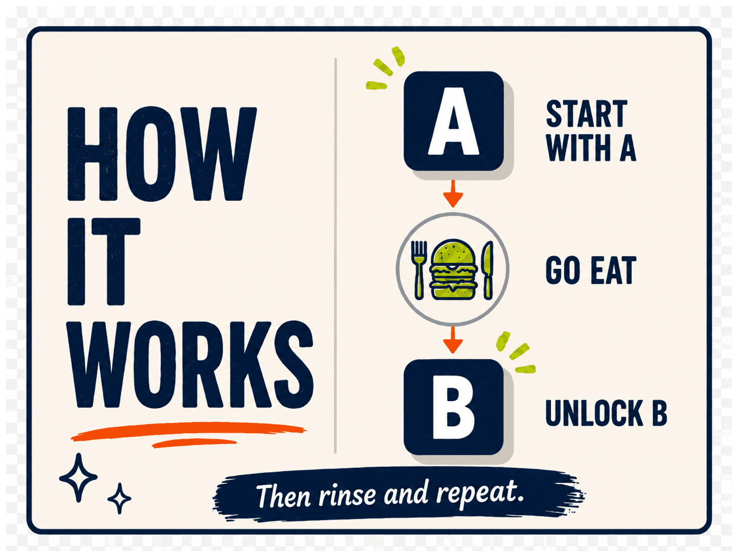 How it works: start with A, go eat, unlock B, then rinse and repeat.